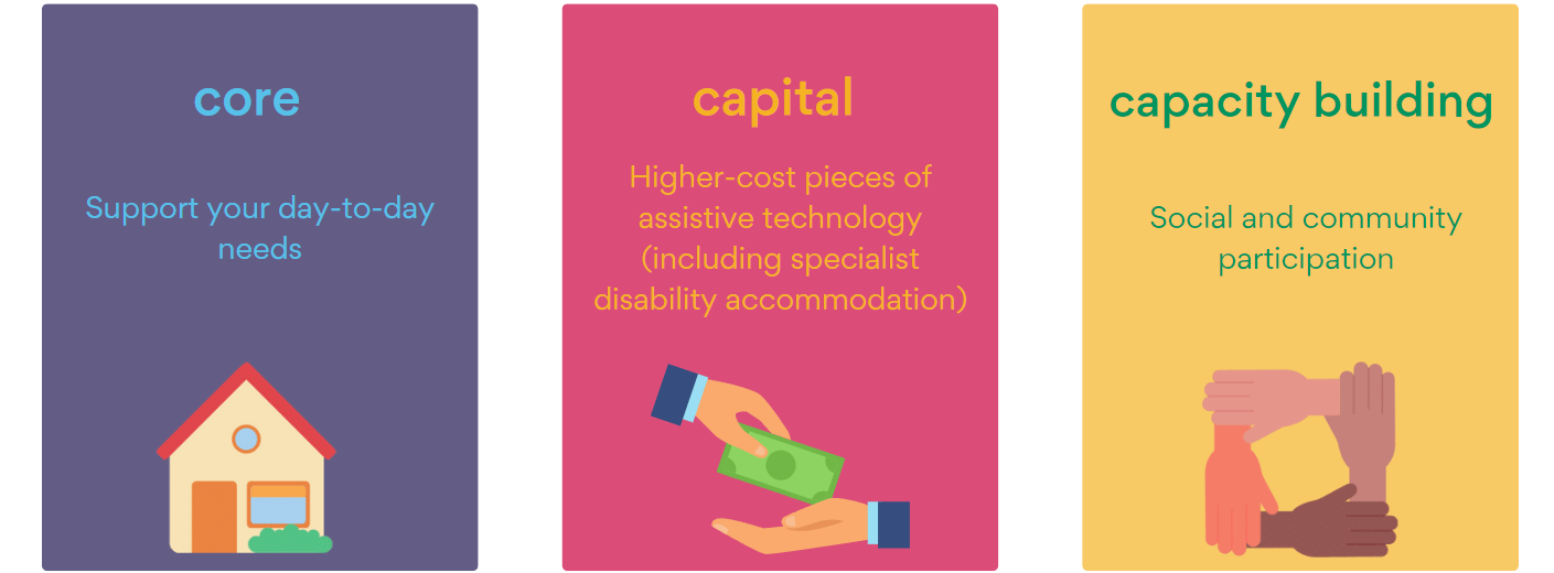 three colourful squares explaining about ndis budget