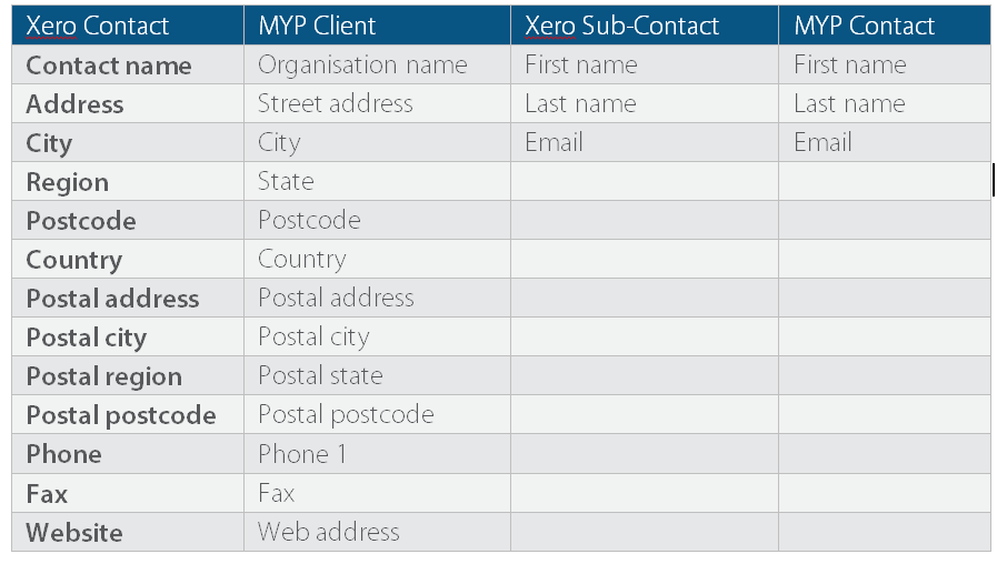 Xero support documentation 22 Contact-fields