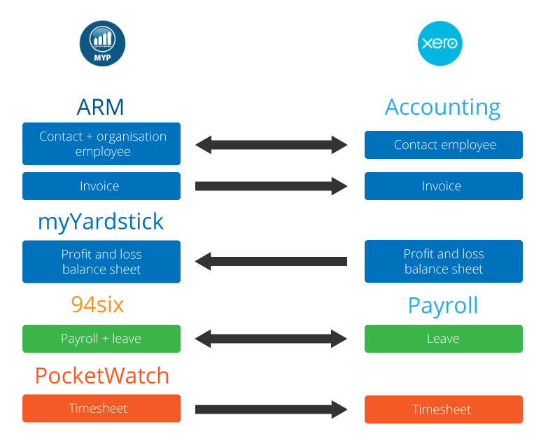 Xero support documentation 2 Data-flow