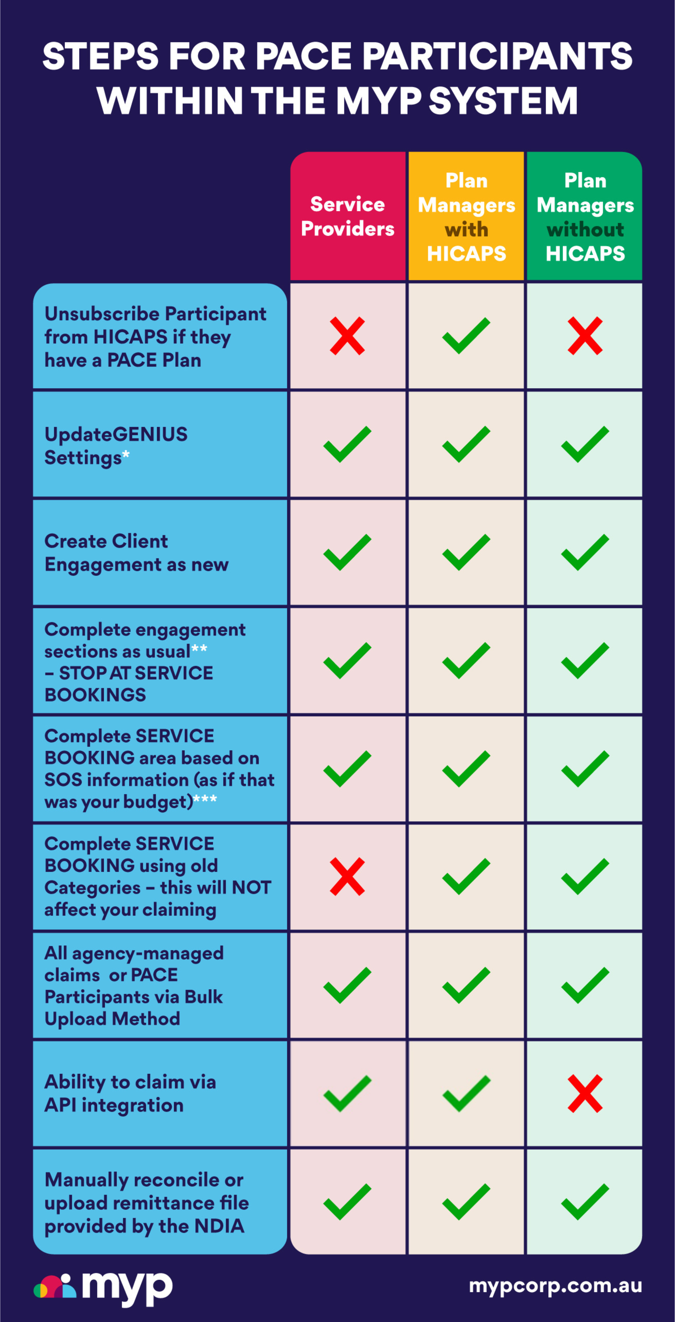 PACE: Everything you need to know about PACE and the NDIS 2 Steps for PACE participants within the MYP system